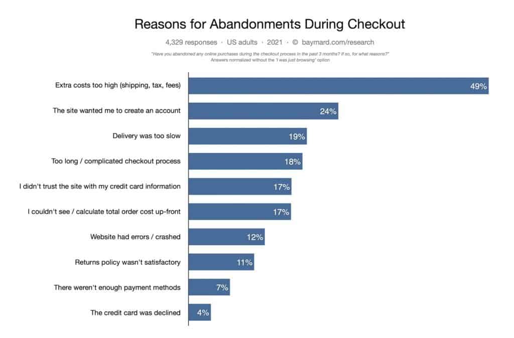 Reasons for cart abandonment dropshipping infographic