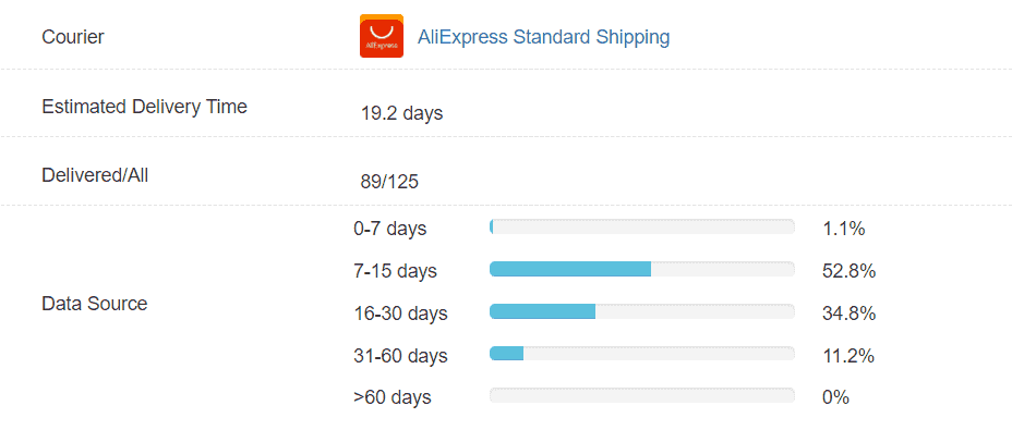 AliExpress delivery data from China to the US