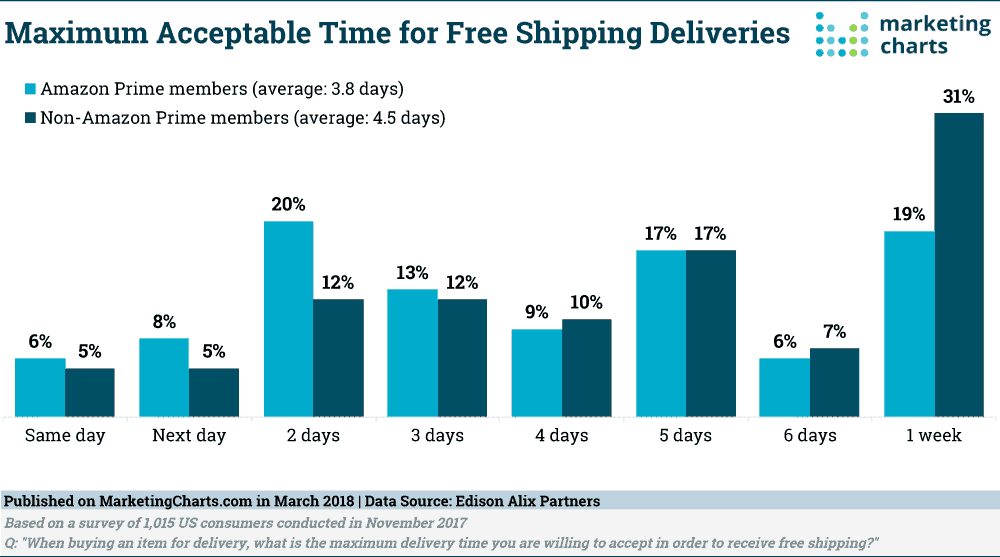 Maximum acceptable time for free shipping deliveries
