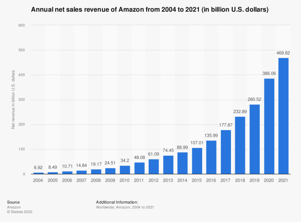 Annual net sales revenue of Amazon from 2004 to 2021
