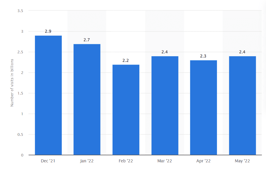 Amazon number of monthly visitors
