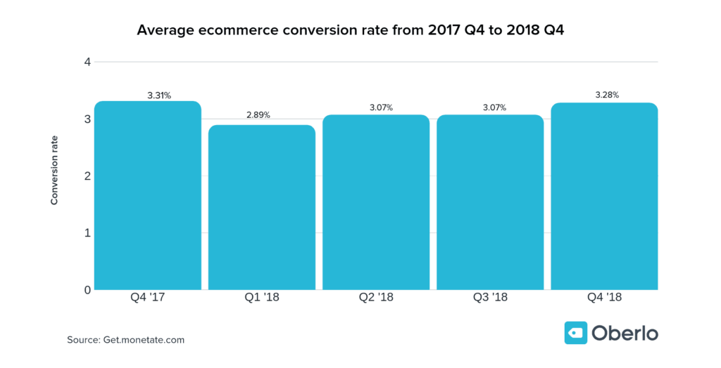 Average ecommerce conversion rate from 2017 Q4 to 2018 Q4