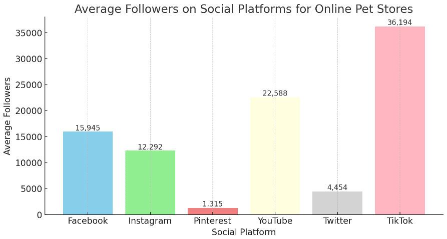 Average followers on social platforms for online pet stores