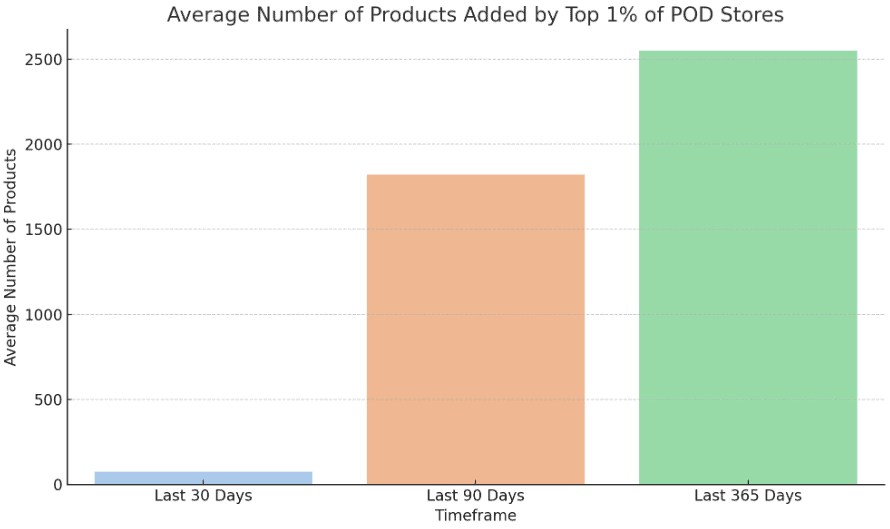 Average number of products added by top 1% of POD stores