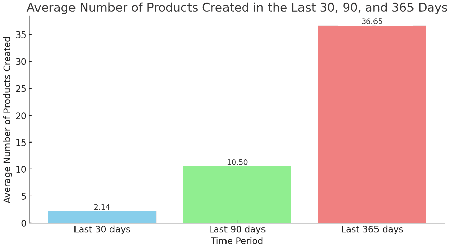 Average number of products created in the last 30, 90, and 365 days by online pet stores