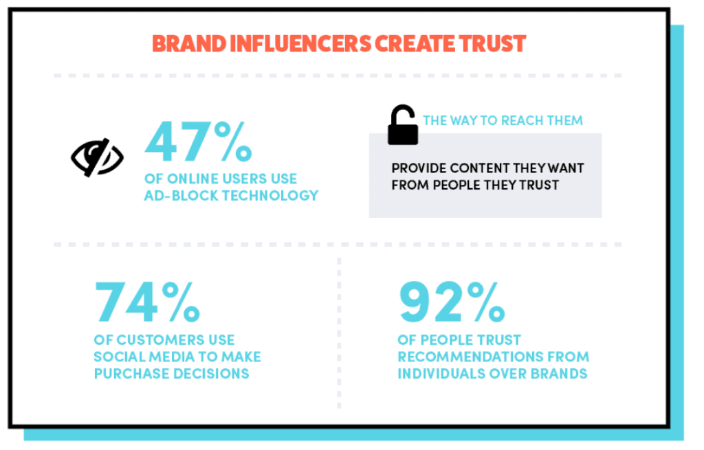 Instagram influencers create trust for ecommerce store