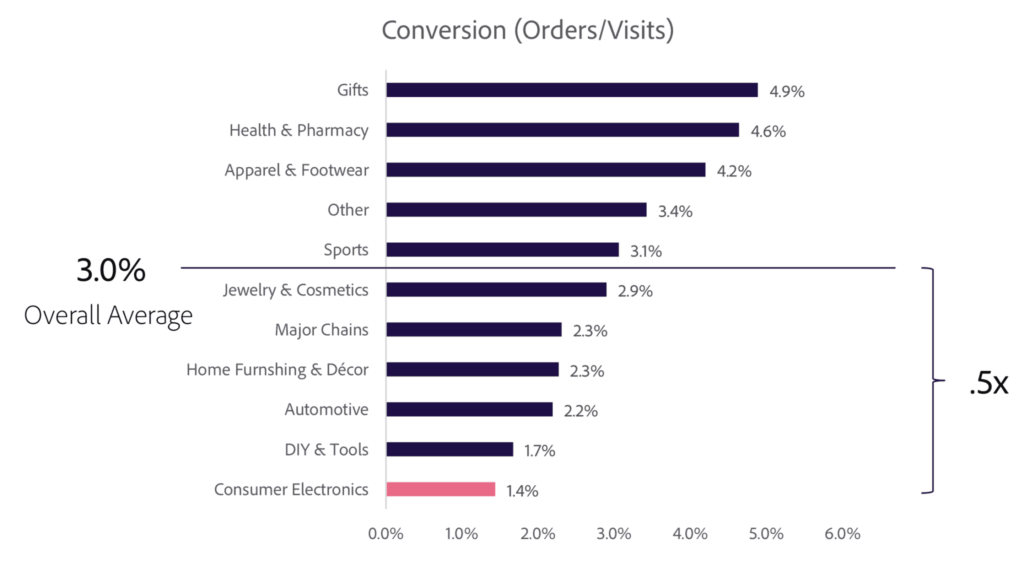 Average conversion rate per niche