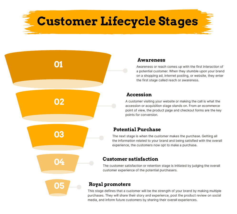 Customer lifecycle stages