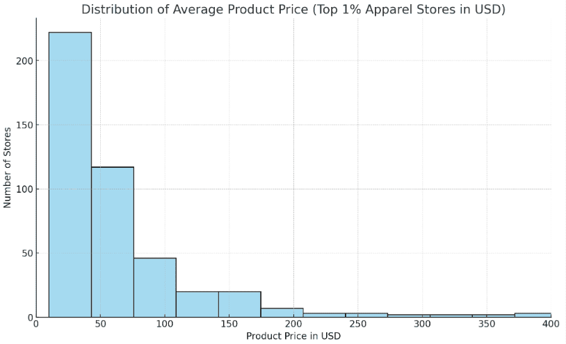 Distribution of average product price (top 1% of apparel print on demand stores)