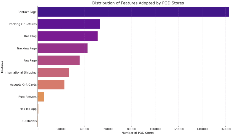 Distribution of featured adopted by print on demand stores