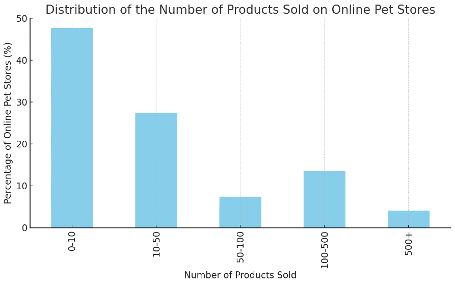 Distribution of the number of products sold on online pet stores