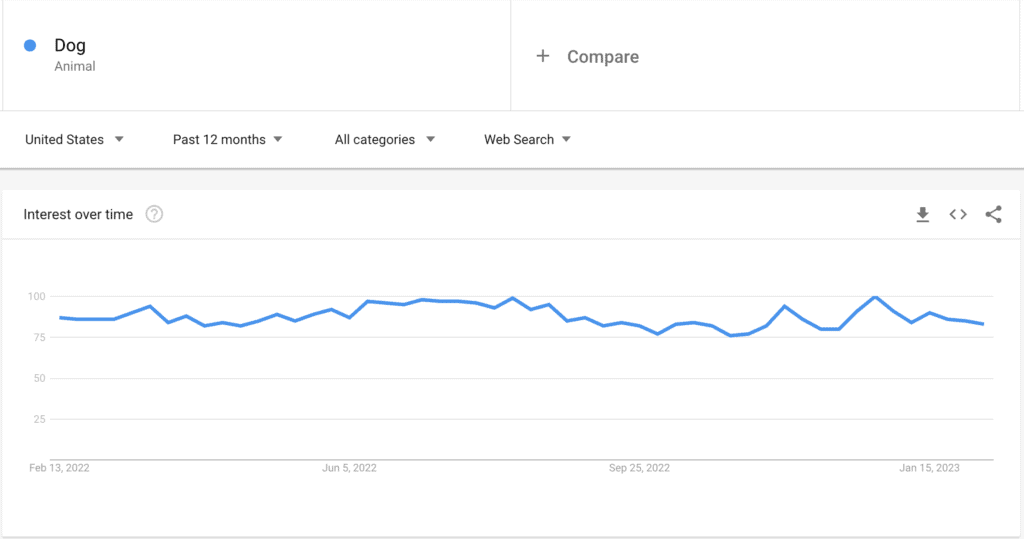 dog search trend over the year