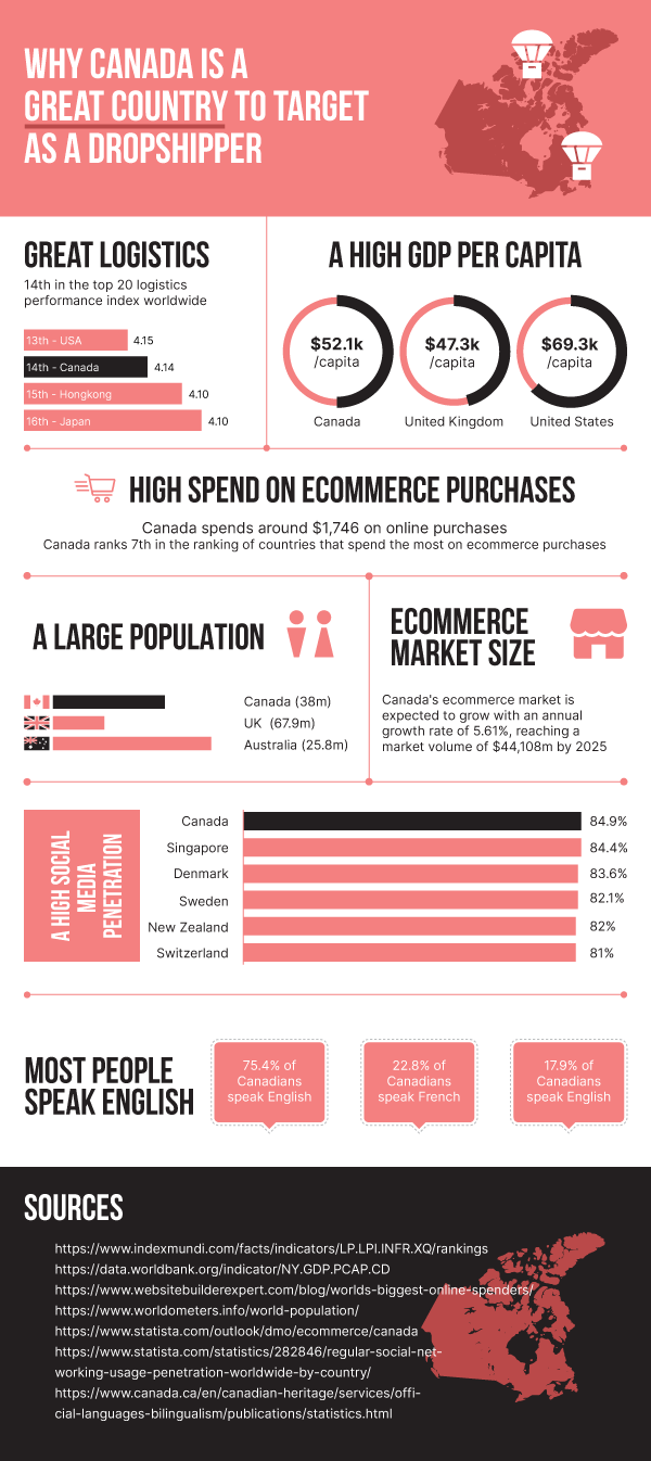 Dropshipping in Canada - Infographic
