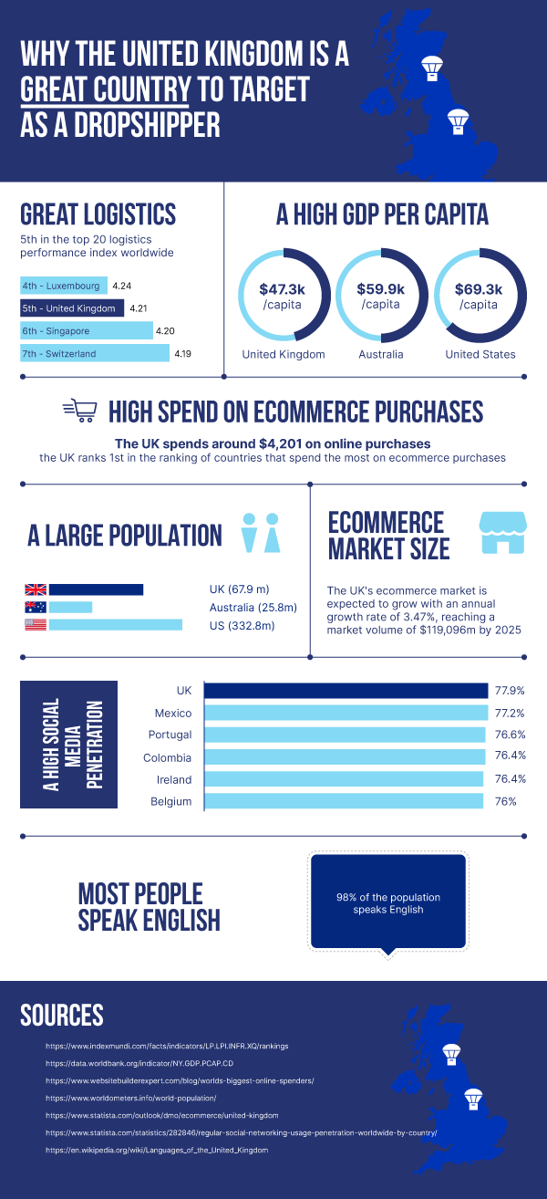 Dropshipping in the United Kingdom - Infographic
