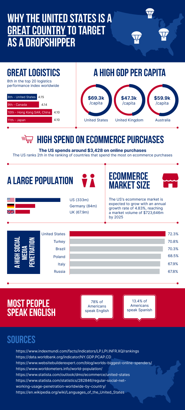 Dropshipping in the United States - Infographic