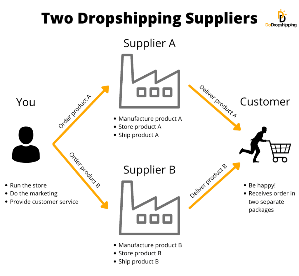 Dropshipping with multiple suppliers infographic