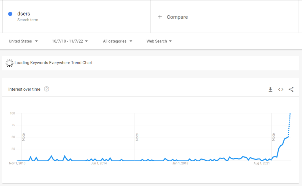 Google Trends view of DSers
