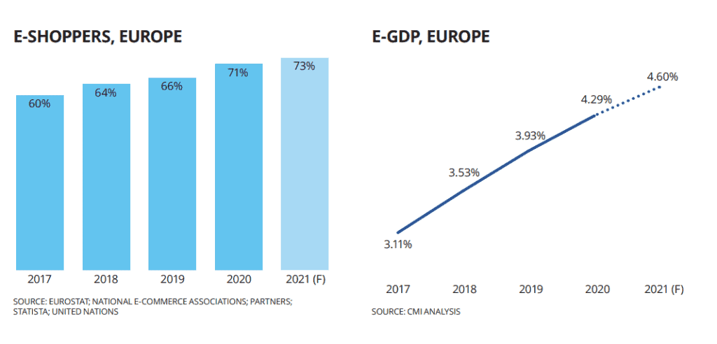 Ecommerce market growth in Europe