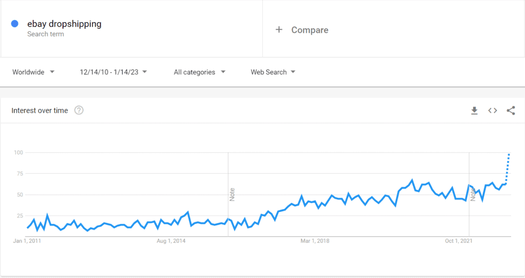 Google Trends graph of eBay dropshipping