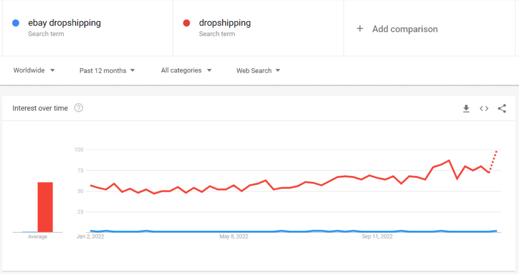 Google trends chart of eBay dropshipping vs dropshipping