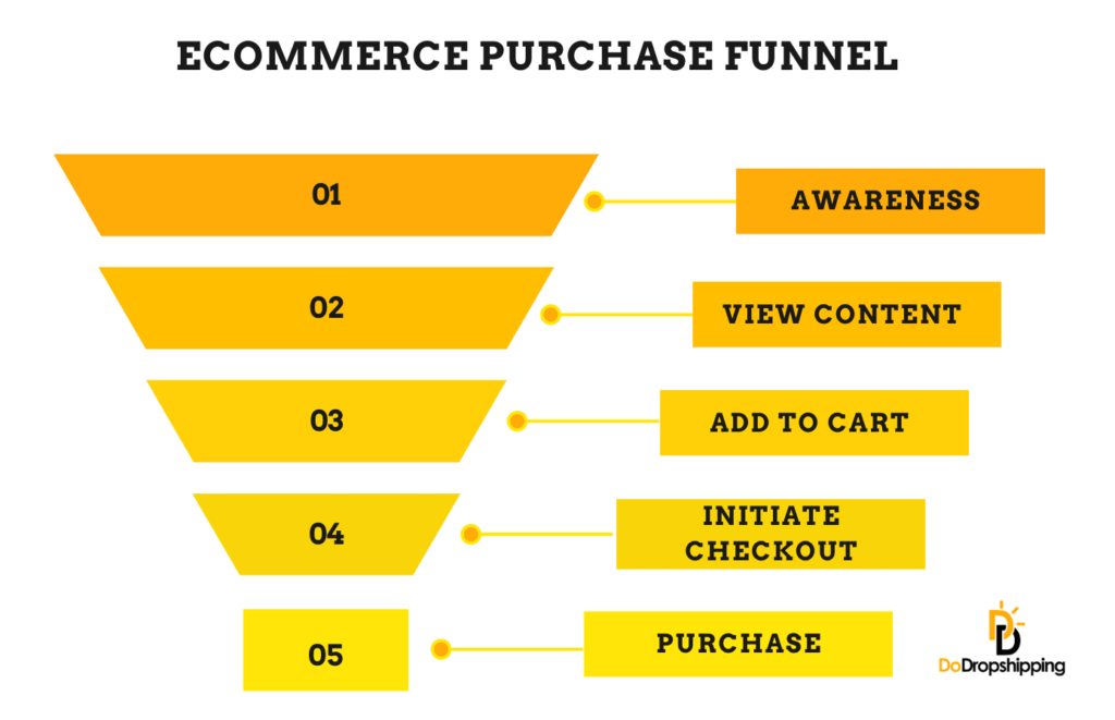Ecommerce / dropshipping purchase funnel infographic