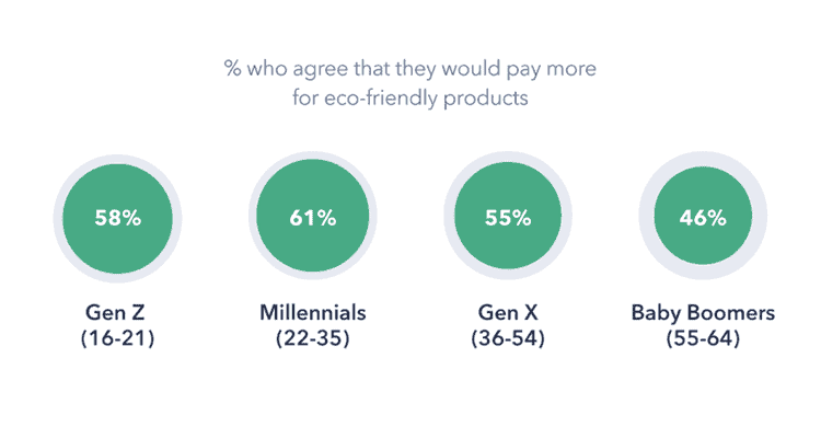 Eco-friendly consumers by generations