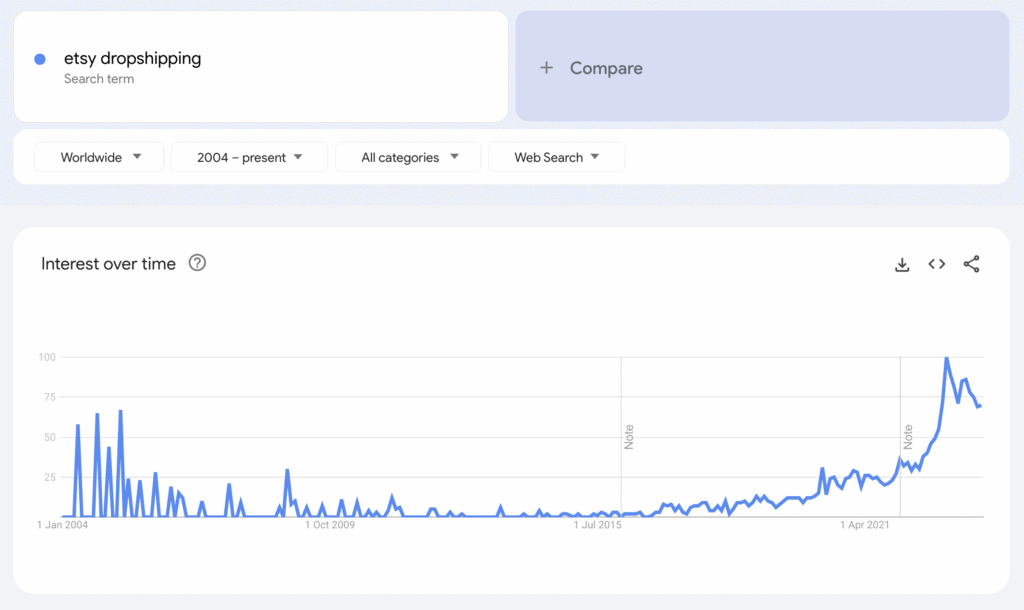 Google Trends view of Etsy dropshipping
