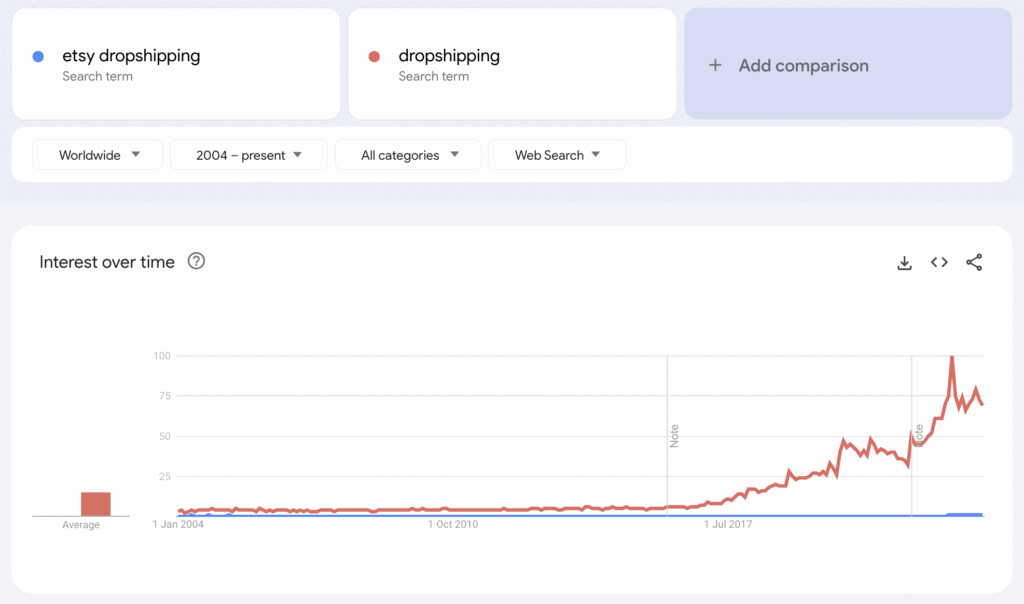 Comparison of Etsy dropshipping and normal dropshipping on Google trends