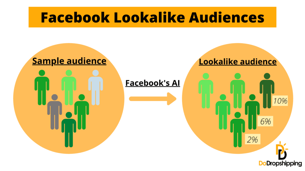 Facebook Lookalike Audiences infographic