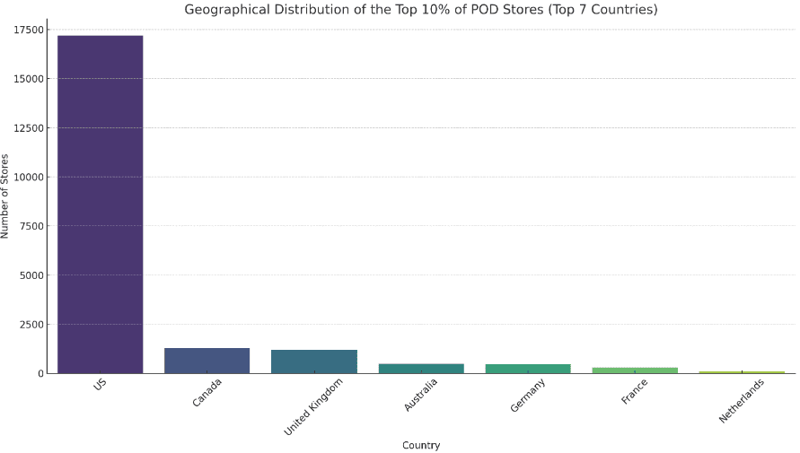 Geographical distribution of the top 10% of print on demand stores (Top 7 countries)