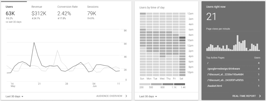 Google Analytics data
