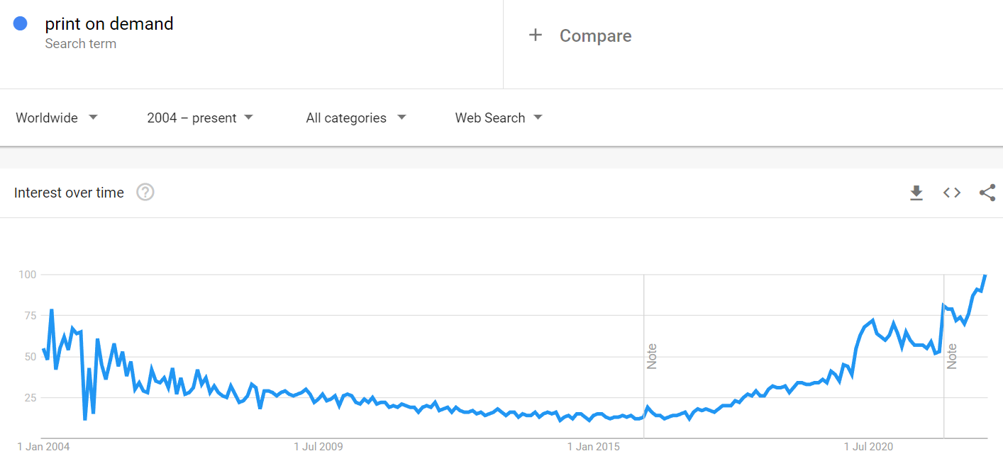 google trends seventeen years of pod dropshipping