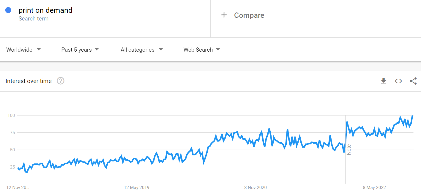 google trends five years of pod dropshipping