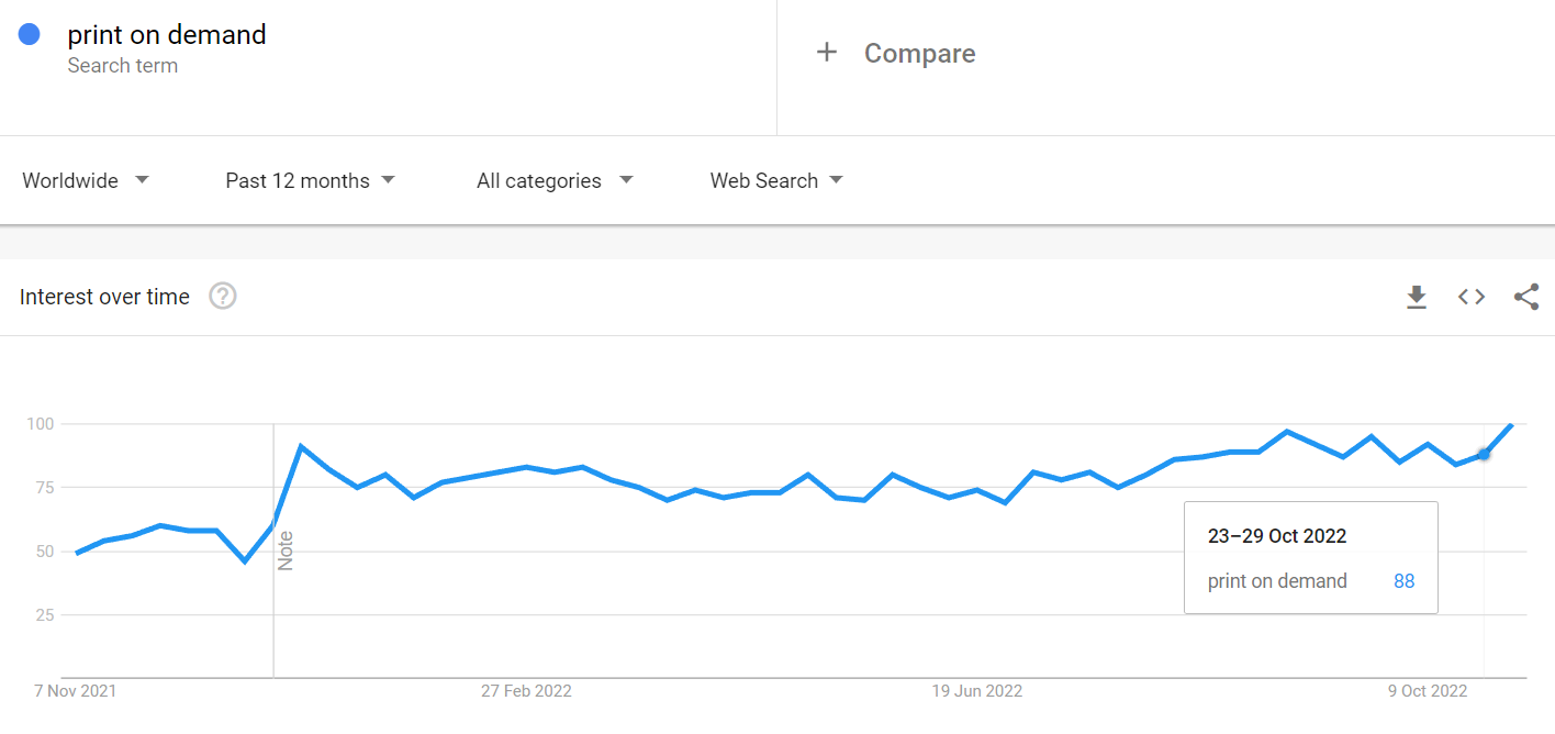 google trends pod dropshipping one years