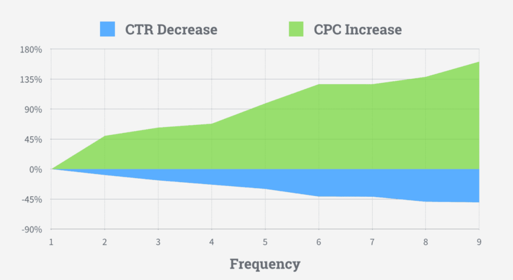 Facebook ad fatigue effect on frequency, ctr, and cpc