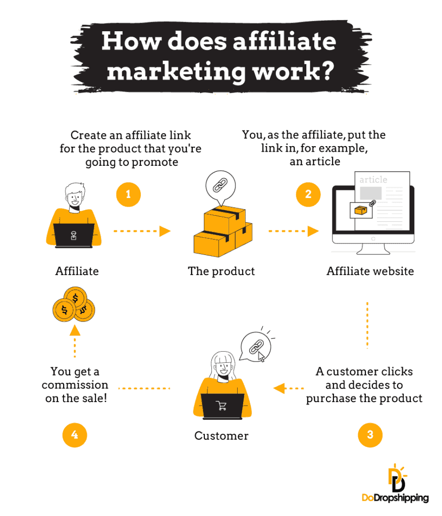 How does affiliate marketing work - Infographic