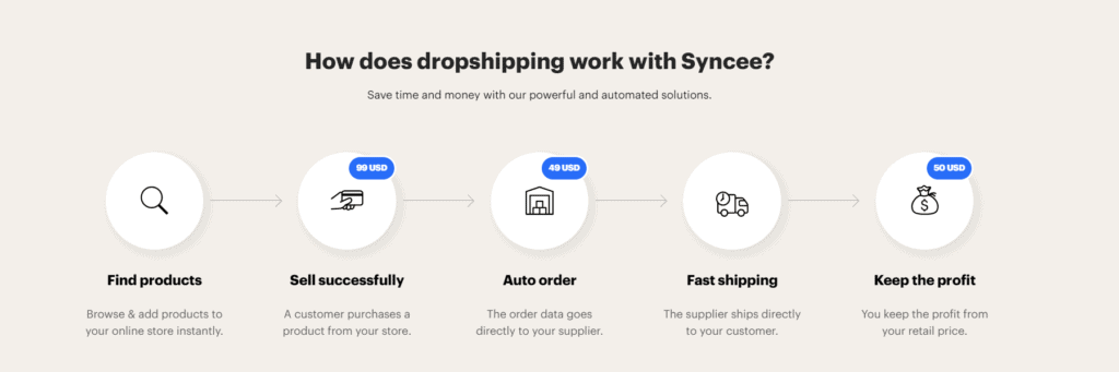 How does Syncee work