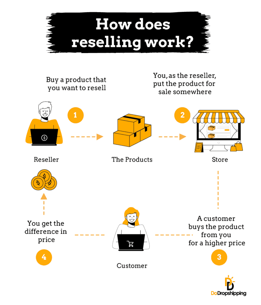 How does reselling work - Infographic