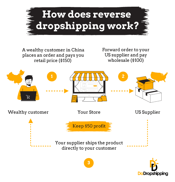 How does reverse dropshipping work - Infographic