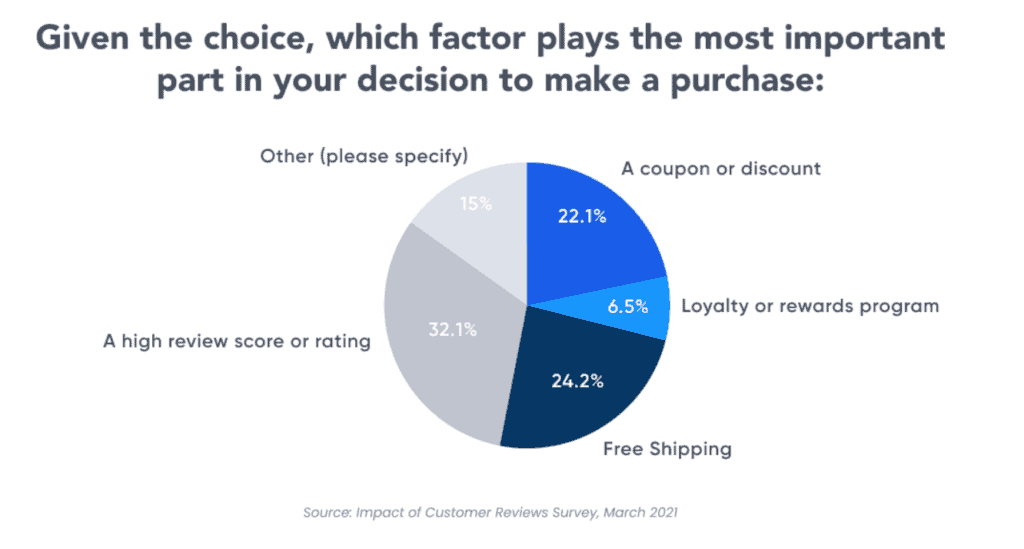 Survey measuring the impact of customer reviews