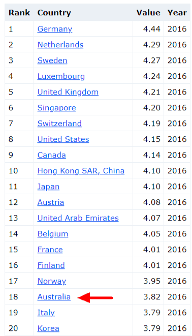 Australia ranked on logistics performance index