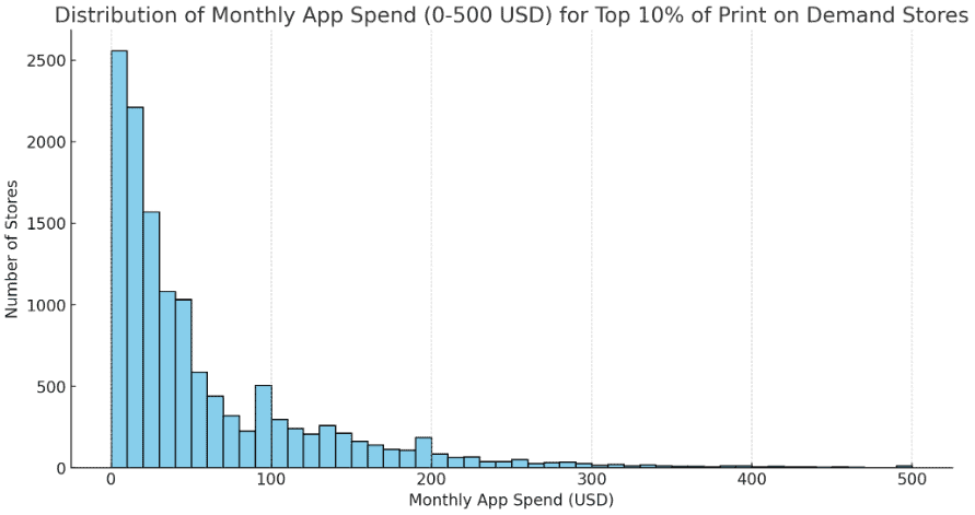 Monthly app spend for print on demand stores - histogram