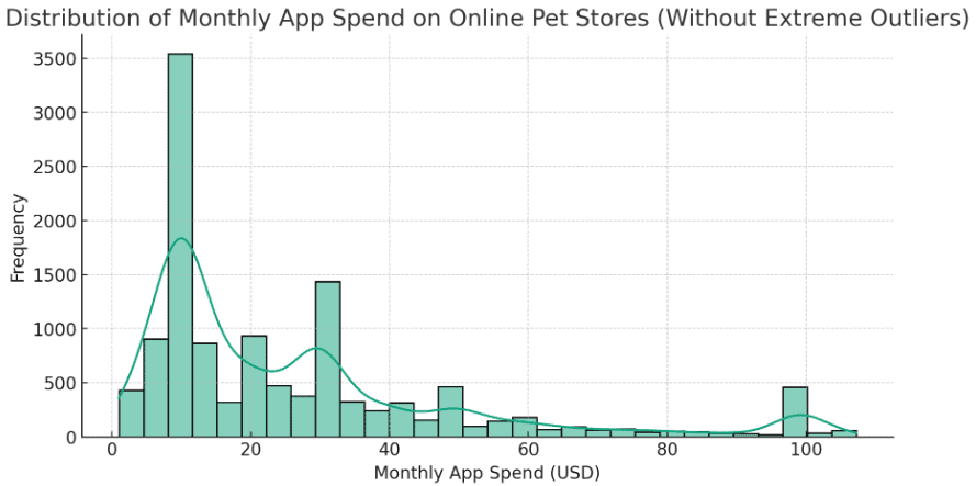 Distribution of monthly app spend on online pet stores