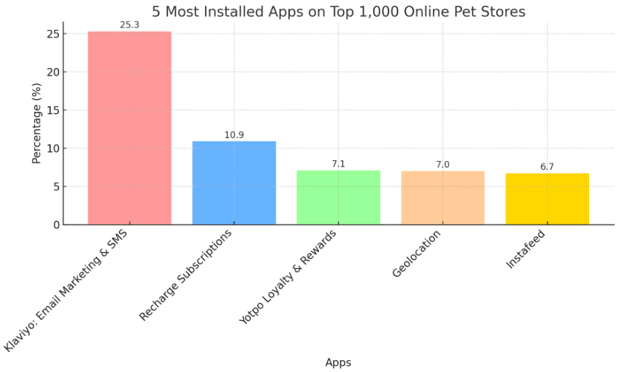 5 Most installed apps on top 1,000 online pet stores