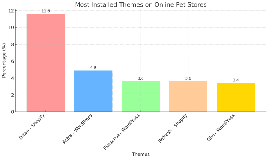 Most installed themes on online pet stores