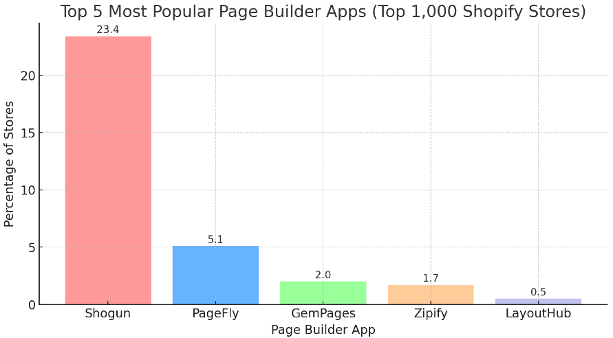 Top 5 most popular page builder apps among top 1,000 Shopify stores