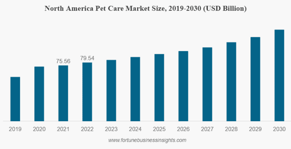 Nort America Pet care market size, 2019-2030