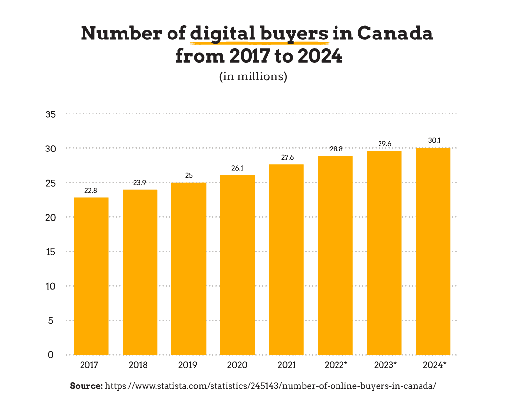 Number of digital buyers in Canada - Data Infographic