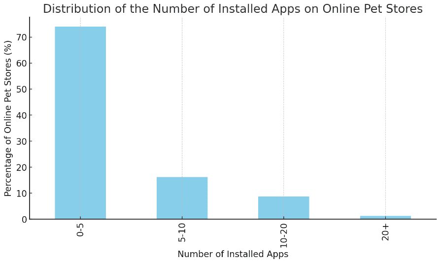 Distribution of the number of installed apps on online pet stores