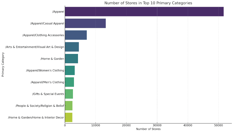 Number of print on demand stores in top 10 primary categories